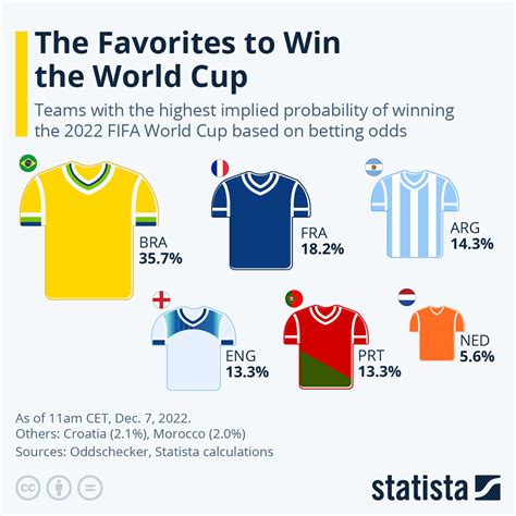 favourite to win world cup|Chart: The Favorites to Win the World Cup .